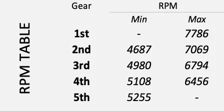 best gear change rpm table