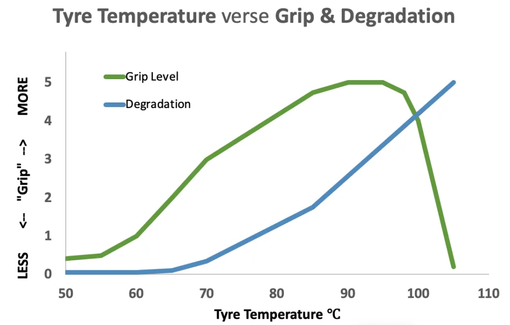 Tyre Temp Temp V Grip and Deg — temperature affects grip