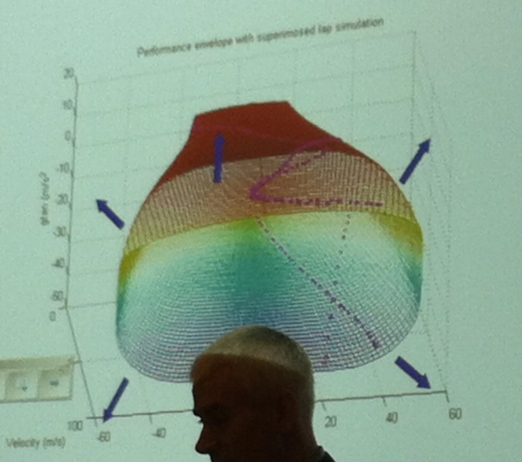 F1 grip shown in g-g-v plot