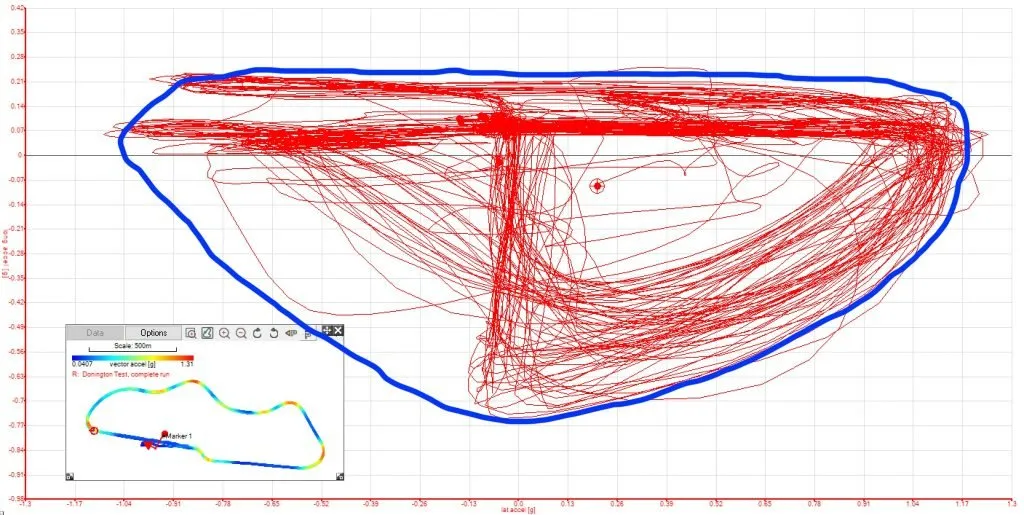 Friction circle super imposed on the G-G plot at Donington Park with grip limit.