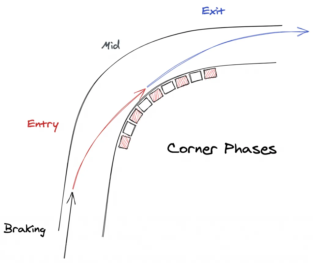 Race track corner phases diagram