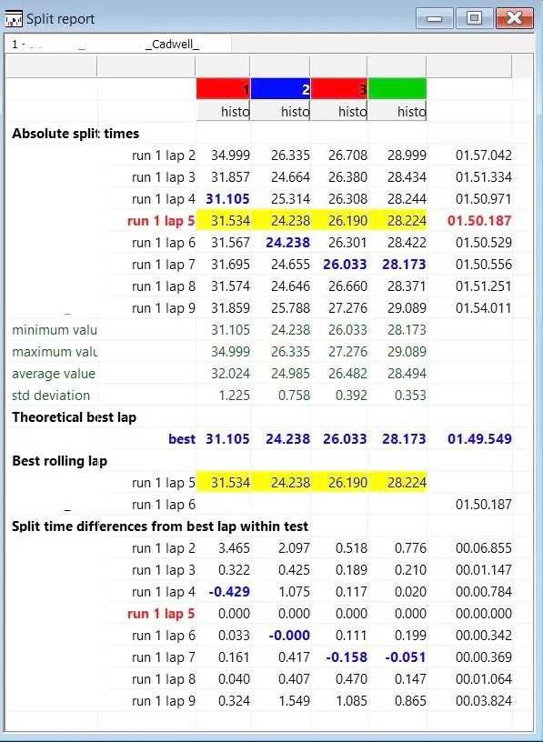 Final custom split report in AiM Race Studio