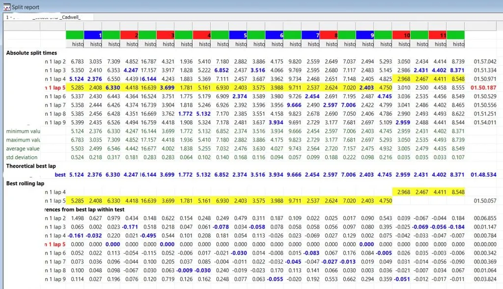 This is an AiM auto generated split report ... my eyes !!