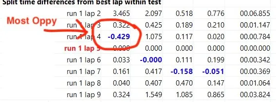 AiM Race Studio Split report. Driver has opportunity in sector 1. — create custom sectors in aim