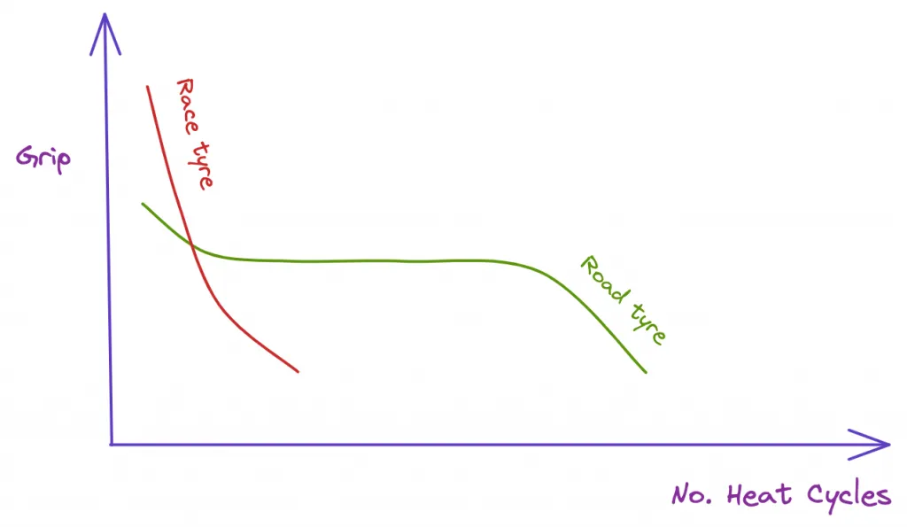 Tyre Heat Cycles - Grip v Number of heat cycles
