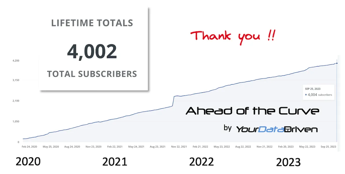 4000 subs chart for YDD social — engineer turned educator