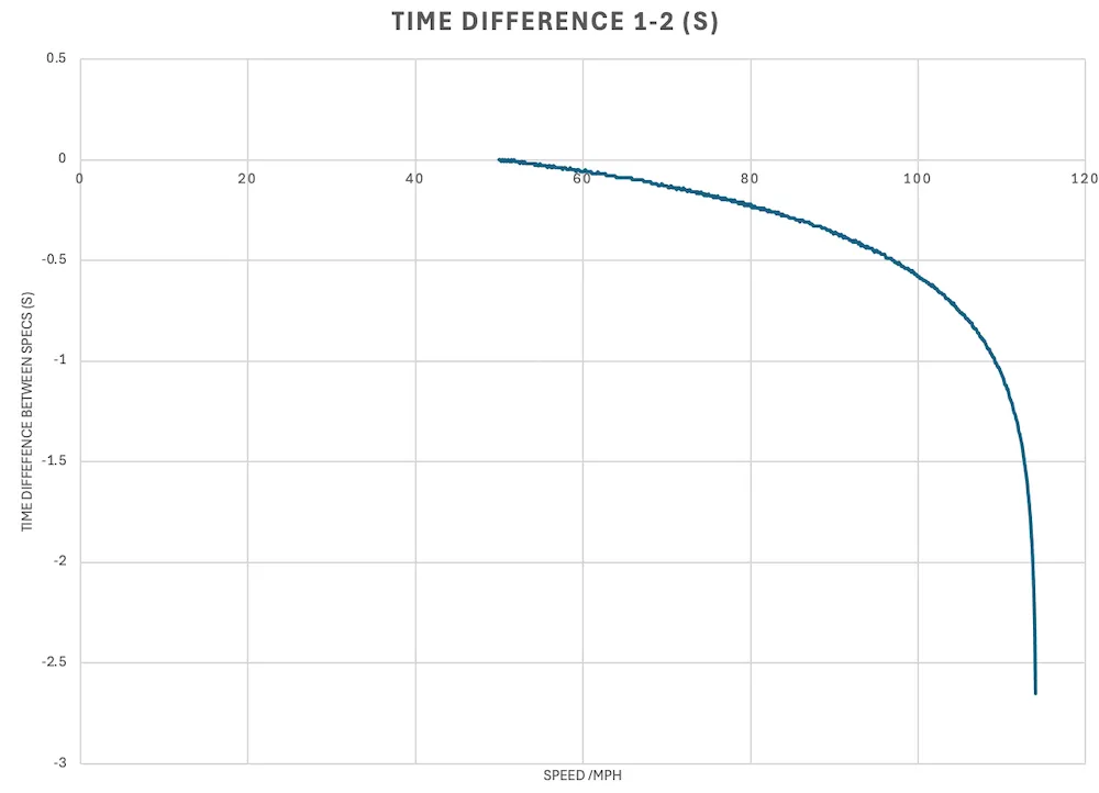 The difference in time for two heavy racecars compared
