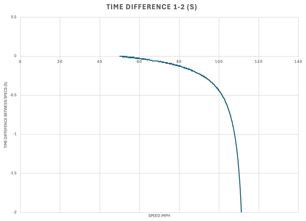 Comparing the time to accelerate to a speed for two heavy racecars with different power