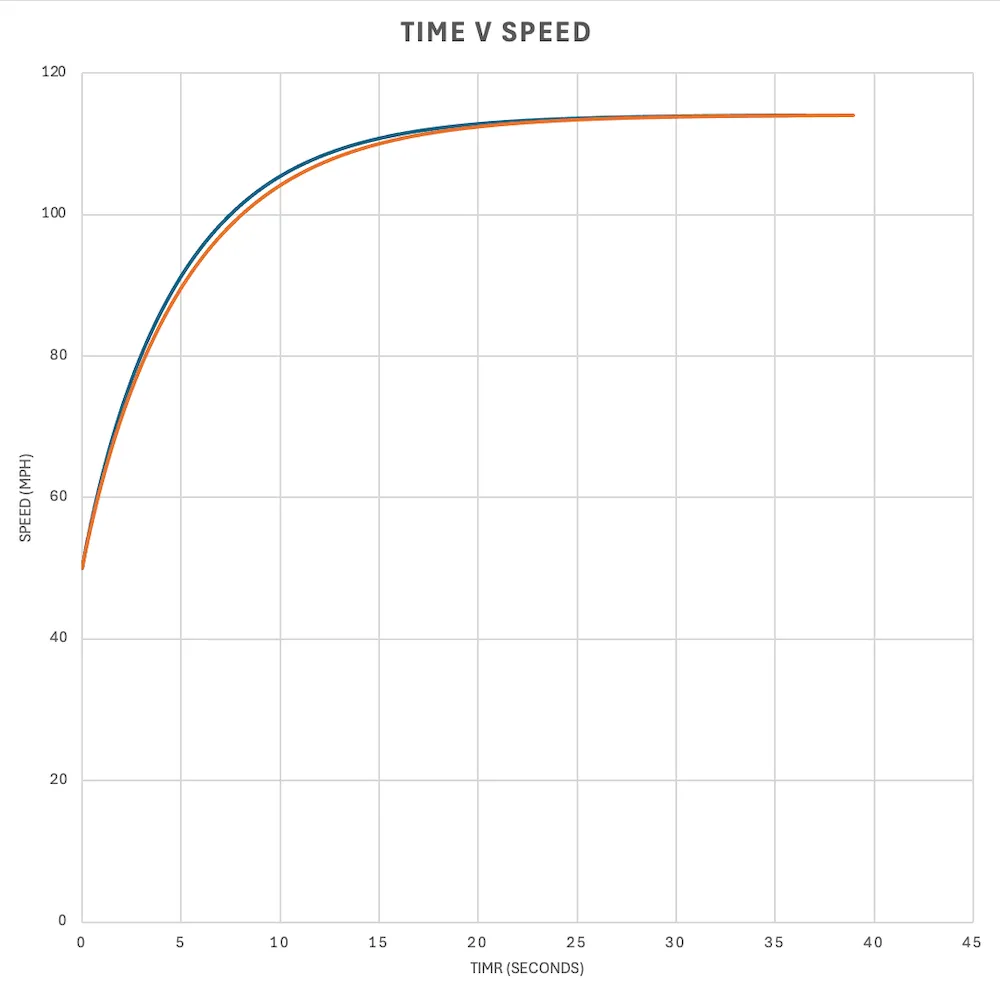 How much slower is a heavy racecar